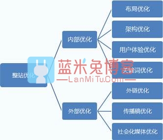 SEO优化 如何在三个月内增加网站权重和关键字排名 第二张